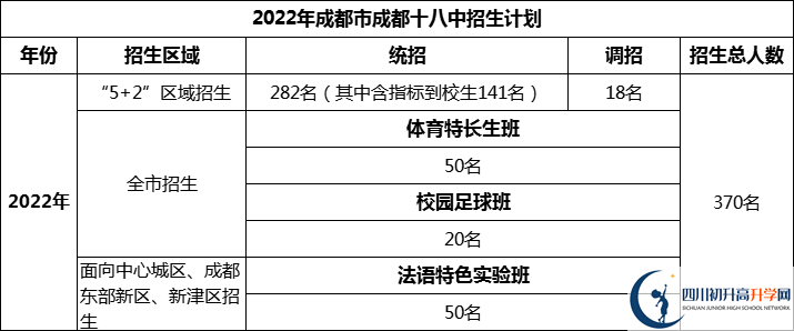 2024年成都市成都十八中招生人數(shù)是多少？