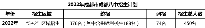 2024年成都市成都八中招生人數(shù)是多少？