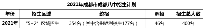 2024年成都市成都八中招生人數(shù)是多少？