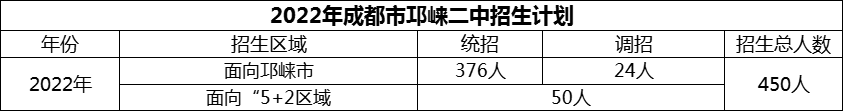 2024年成都市邛崍二中招生計(jì)劃是多少？