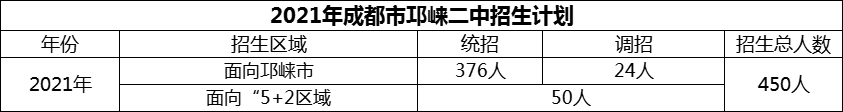 2024年成都市邛崍二中招生計(jì)劃是多少？