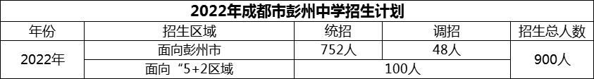 2024年成都市彭州中學(xué)招生計劃是多少？