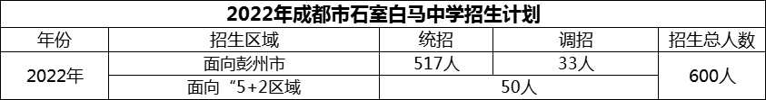 2024年成都市石室白馬中學(xué)招生人數(shù)是多少？