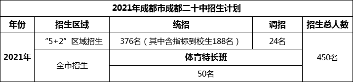 2024年成都市成都二十中招生計劃是多少？