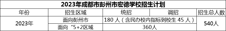 2024年成都市彭州市宏德學(xué)校招生計(jì)劃是多少？