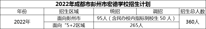 2024年成都市彭州市宏德學(xué)校招生計(jì)劃是多少？