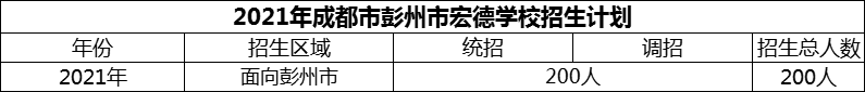 2024年成都市彭州市宏德學(xué)校招生計(jì)劃是多少？