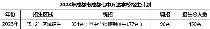 2024年成都市成都七中萬達學校招生人數是多少？