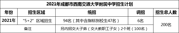 2024年成都市西南交通大學附屬中學招生人數是多少？