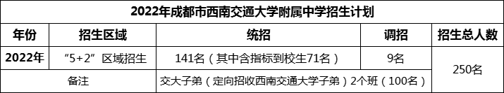 2024年成都市西南交通大學附屬中學招生人數是多少？