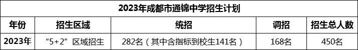 2024年成都市通錦中學(xué)招生計劃是多少？