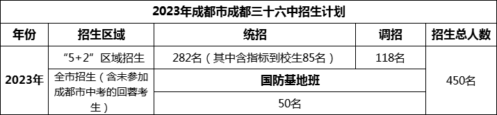 2024年成都市成都三十六中招生計(jì)劃是多少？