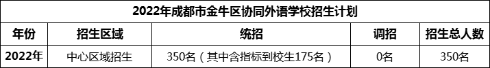 2024年成都市金牛區(qū)協(xié)同外語學(xué)校招生計(jì)劃是多少？