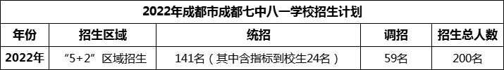 2024年成都市成都七中八一學(xué)校招生人數(shù)是多少？