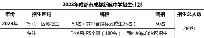 2024年成都市成都新航中學(xué)招生人數(shù)是多少？