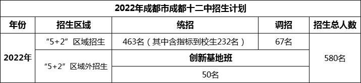 2024年成都市成都十二中招生人數(shù)是多少？