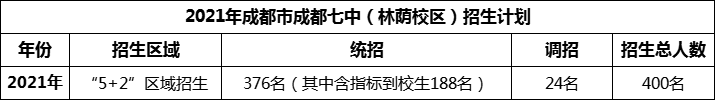 2024年成都市成都七中招生人數(shù)是多少？