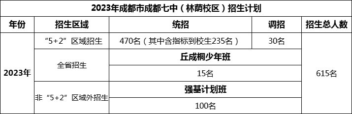 2024年成都市成都七中招生人數(shù)是多少？