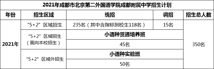 2024年成都市北二外成都附屬中學招生人數(shù)是多少？