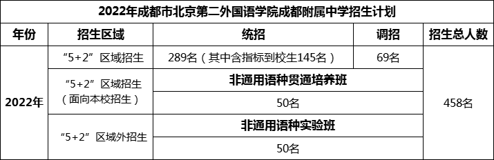 2024年成都市北二外成都附屬中學招生人數(shù)是多少？