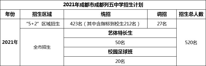 2024年成都市成都列五中學招生人數(shù)是多少？