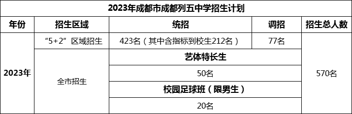 2024年成都市成都列五中學招生人數(shù)是多少？