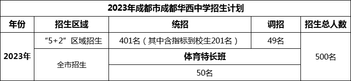 2024年成都市成都華西中學(xué)招生計(jì)劃是多少？