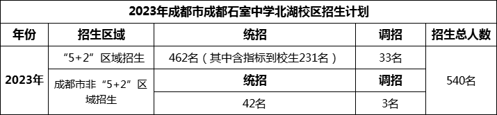 2024年成都市成都石室中學(xué)北湖校區(qū)招生人數(shù)是多少？