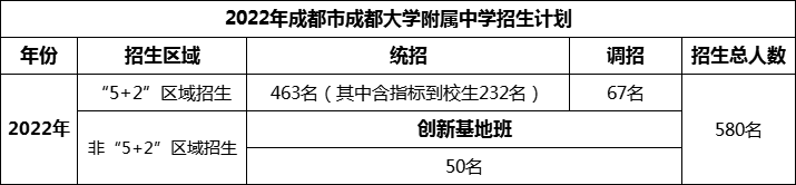 2024年成都市成都大學(xué)附屬中學(xué)招生人數(shù)是多少？