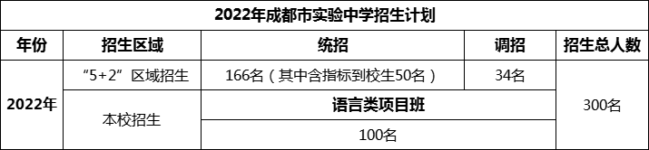 2024年成都市成都實驗中學招生計劃是多少？