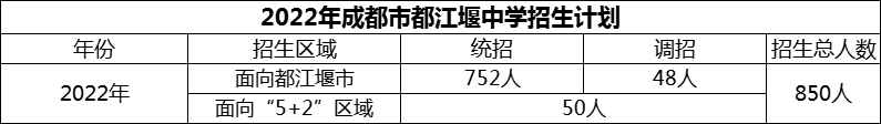 2024年成都市都江堰中學(xué)招生人數(shù)是多少？