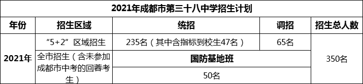 2024年成都市第三十八中學(xué)招生人數(shù)是多少？