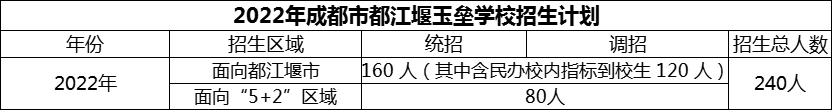 2024年成都市都江堰玉壘學(xué)校招生人數(shù)是多少？