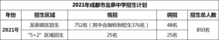 2024年成都市龍泉中學(xué)招生人數(shù)是多少？