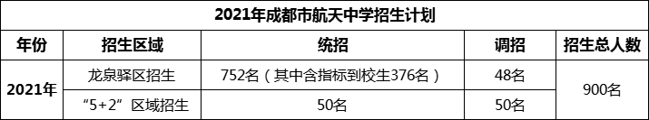 2024年成都市成都航天中學(xué)招生人數(shù)是多少？