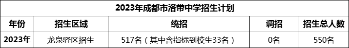 2024年成都市洛帶中學(xué)招生人數(shù)是多少？