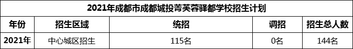 2024年成都市成都城投菁芙蓉驛都學(xué)校招生人數(shù)是多少？