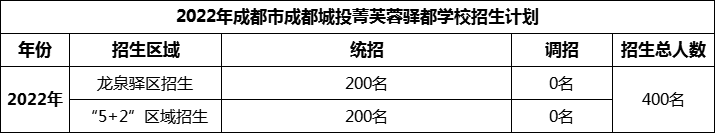 2024年成都市成都城投菁芙蓉驛都學(xué)校招生人數(shù)是多少？