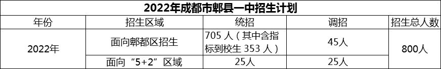 2024年成都市郫縣一中招生人數(shù)是多少？