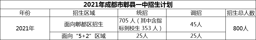 2024年成都市郫縣一中招生人數(shù)是多少？