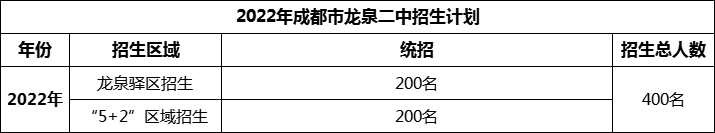 2024年成都市龍泉二中招生人數(shù)是多少？