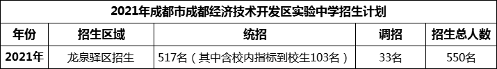 2024年成都市成都經(jīng)濟(jì)技術(shù)開發(fā)區(qū)實(shí)驗(yàn)中學(xué)招生人數(shù)是多少？