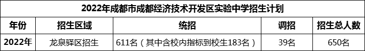 2024年成都市成都經(jīng)濟(jì)技術(shù)開發(fā)區(qū)實(shí)驗(yàn)中學(xué)招生人數(shù)是多少？