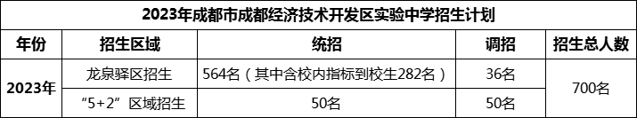 2024年成都市成都經(jīng)濟(jì)技術(shù)開發(fā)區(qū)實(shí)驗(yàn)中學(xué)招生人數(shù)是多少？