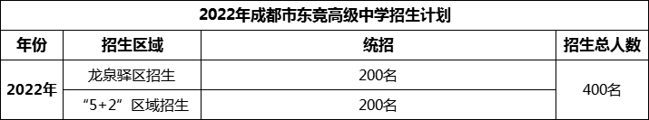 2024年成都市東競高級中學(xué)招生人數(shù)是多少？