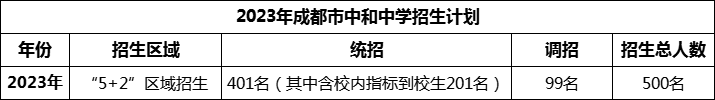 2024年成都市中和中學招生人數是多少？