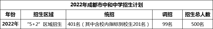 2024年成都市中和中學招生人數是多少？