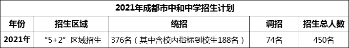 2024年成都市中和中學招生人數是多少？