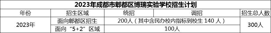 2024年成都市郫都區(qū)博瑞實驗學校招生計劃是多少？