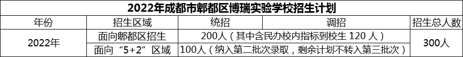 2024年成都市郫都區(qū)博瑞實驗學校招生計劃是多少？